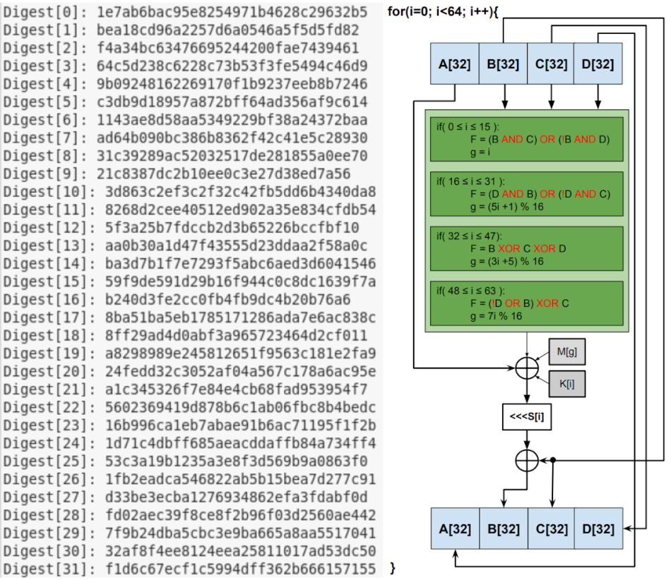 left is 32 MD5 digests, right is the MD5 algorithm.